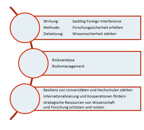 Grafik Forschungssicherheit