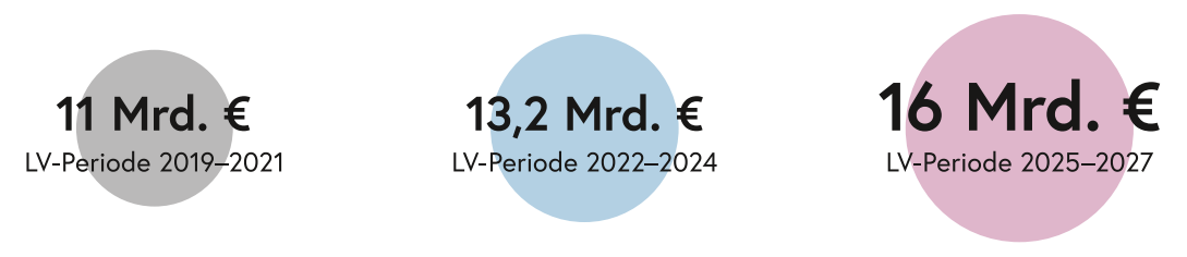 Universitätsbericht 2023 - Grafik 1 - Entwicklung Budget