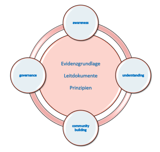 Grafik_3_Forschungssicherheit